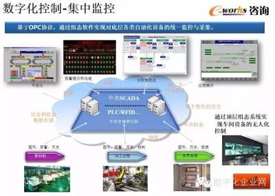 重磅PPT推薦 | 數字化工廠的規劃、設計與智能監控系統開發