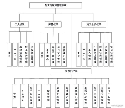 如何選擇高質量的計算機畢業設計——以SpringBoot施工與庫房管理系統為例